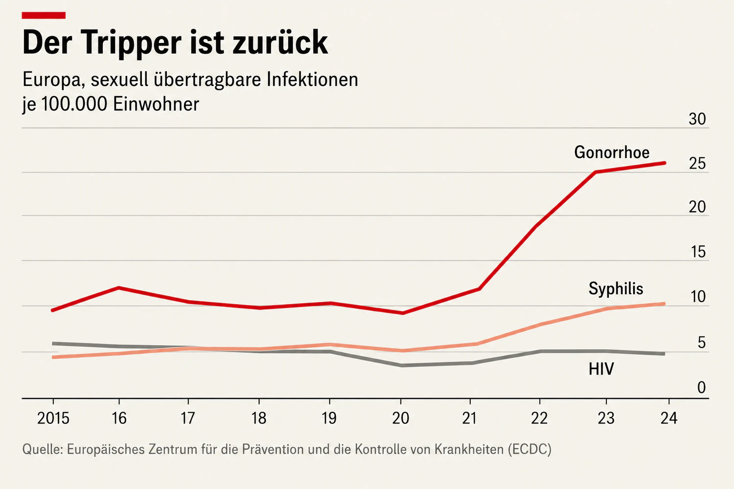 Die Zahl der Syphilisinfektionen hat sich in Europa zuletzt verdoppelt, jene der Tripper-Fälle sogar verdreifacht