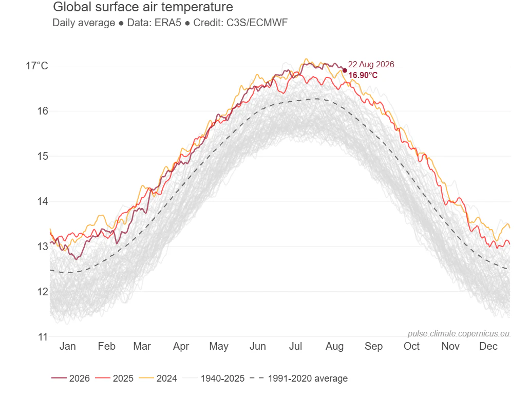 Diese Grafik zeigt die täglichen Durchschnittswerte der globalen mittleren Lufttemperatur aus dem globalen Reanalyse-Datensatz ERA5, beginnend im Januar 1940 bis zu zwei Tage hinter der Echtzeit.