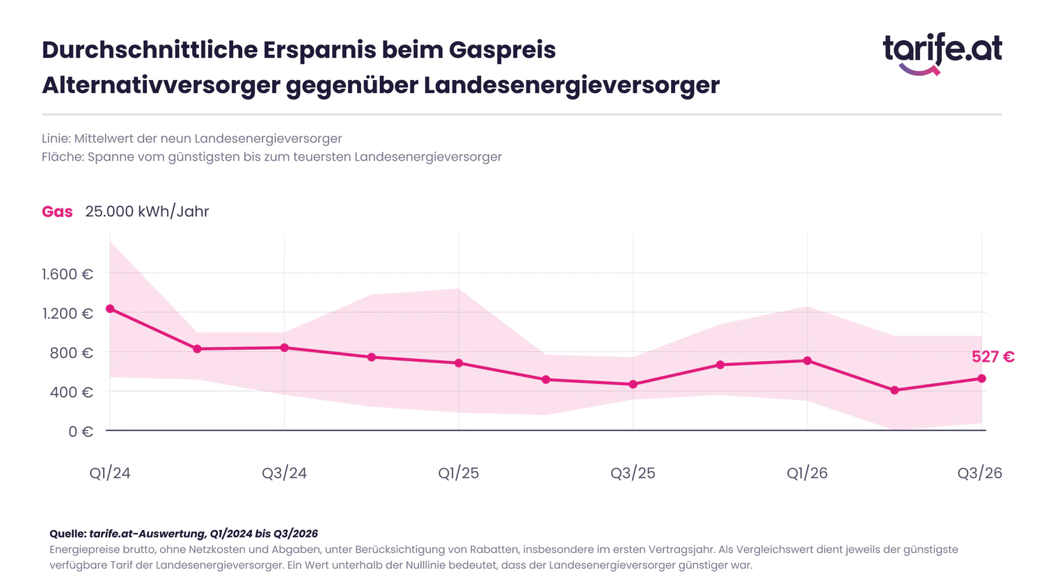 Beim Gaspreis waren im Schnitt bis zu 527 Euro Ersparnis drinnen.