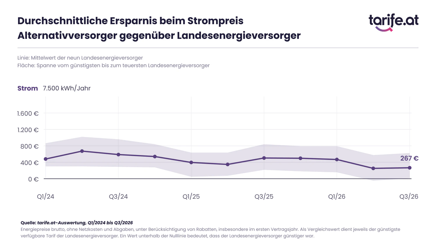 So viel konnte man im Schnitt nbeim Strompreis sparen.