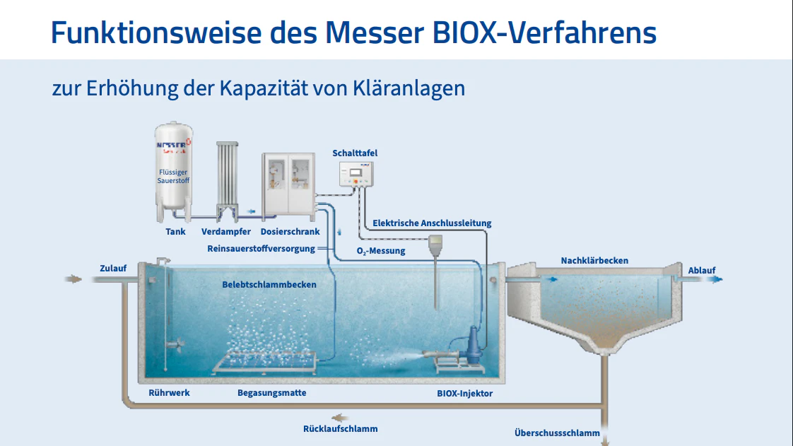 BIOX® Verfahren von Messer Austria steigert die Kapazität der Kläranlagen.