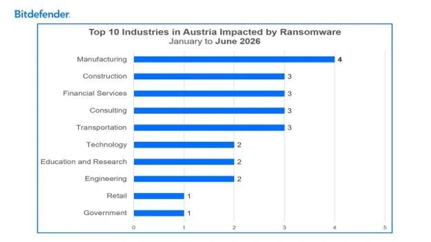 Betroffene Industrien im Überblick – Österreich. Jänner bis Juni 2026.