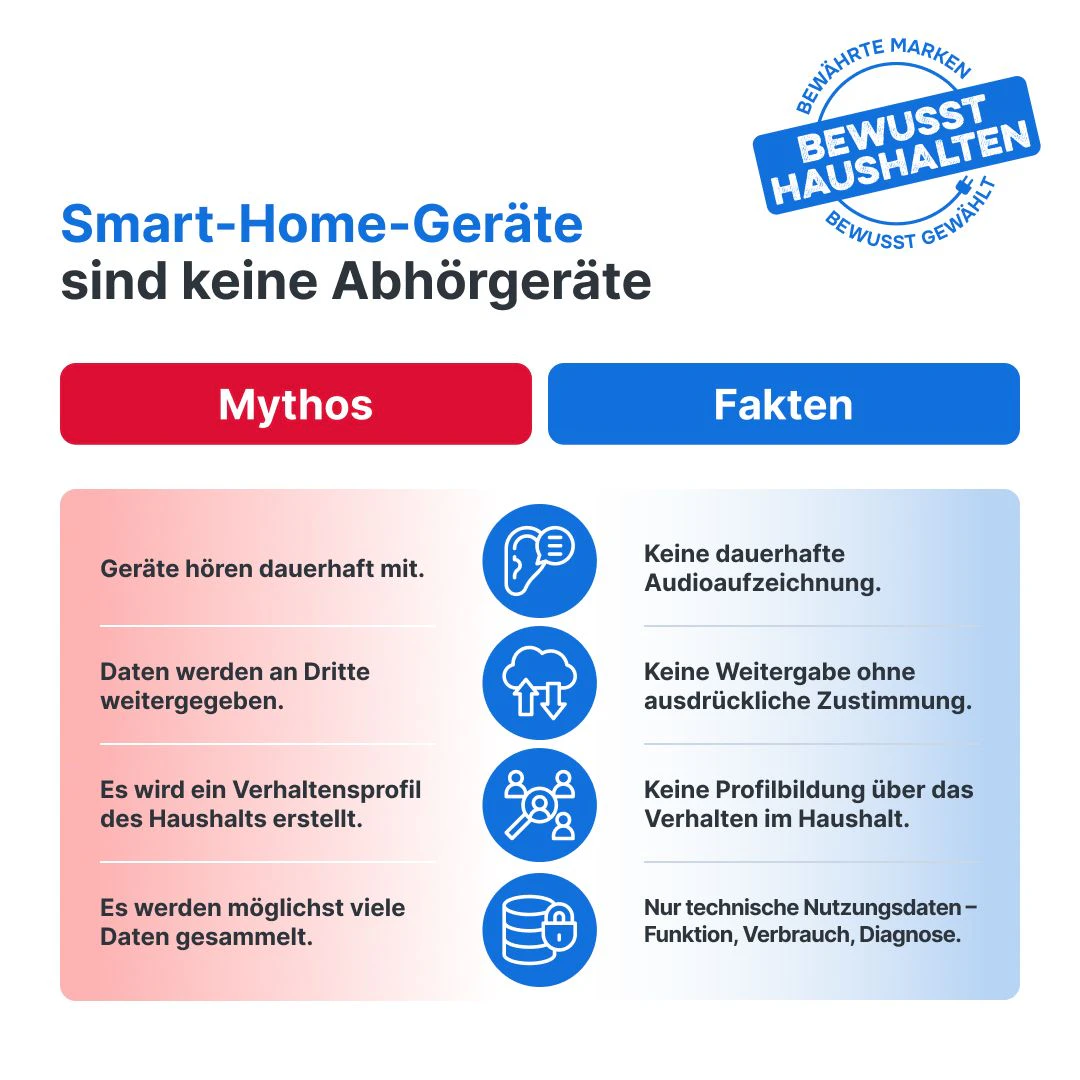 Forum Hausgeräte klärt über Datenschutz, Datennutzung und Cybersicherheit auf.