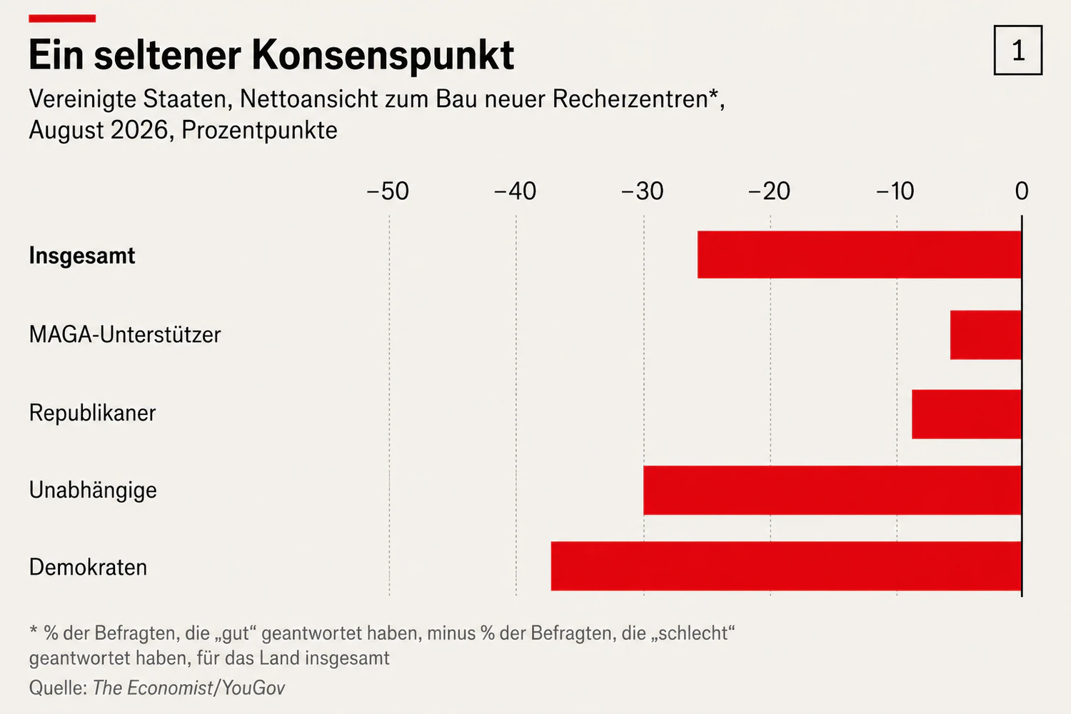 Quer durch die politischen Lager haben die Amerikaner eine negative Einstellung zu KI-Rechenzentren