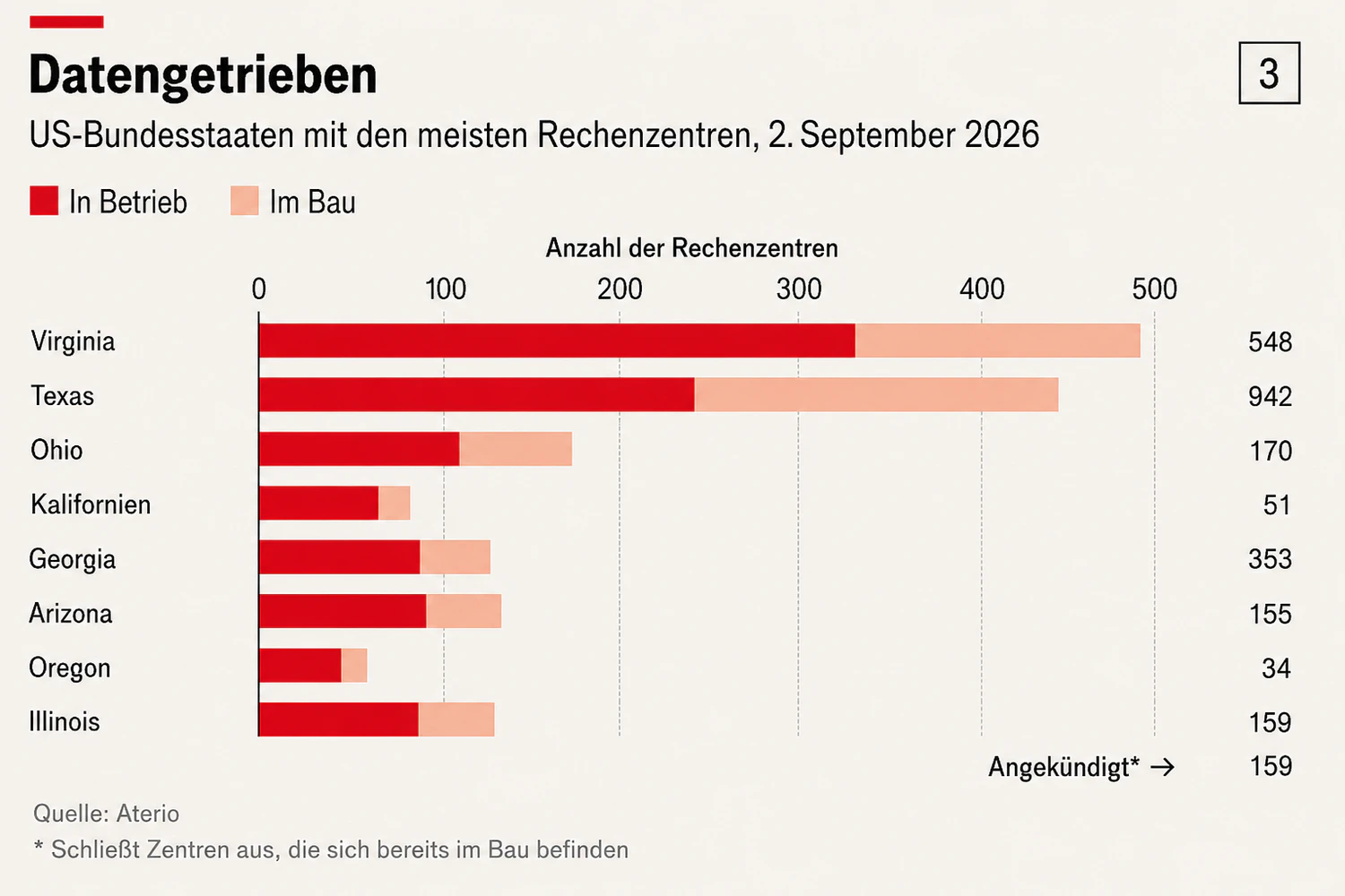 Insgesamt sind in den USA 3.300 Rechenzentren in Betrieb und weitere 1.400 in Bau oder Planung