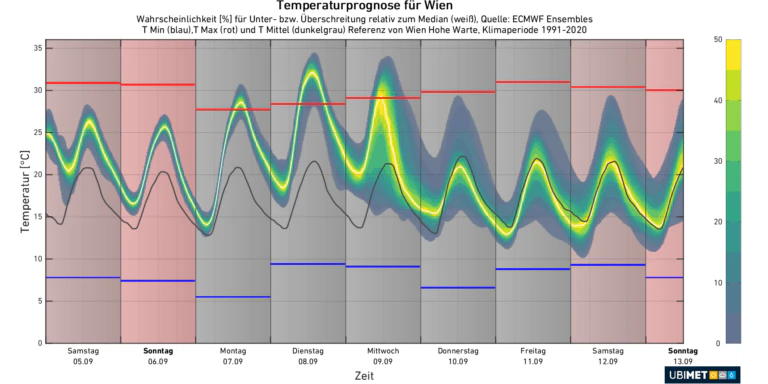 Temperaturprognose Ensemble für Wien bis Sonntag, 13. September 2026