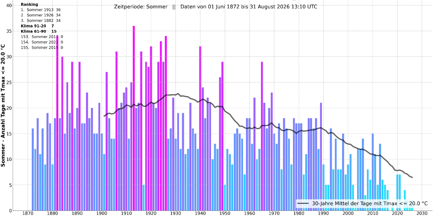 Wien-Hohe Warte: Anzahl der Tage mit Höchstwert 20 Grad oder weniger. Im Sommer 2026 waren es nur 2 Tage, im Klimamittel zwischen 1961 und 1990 noch 15 Tage!