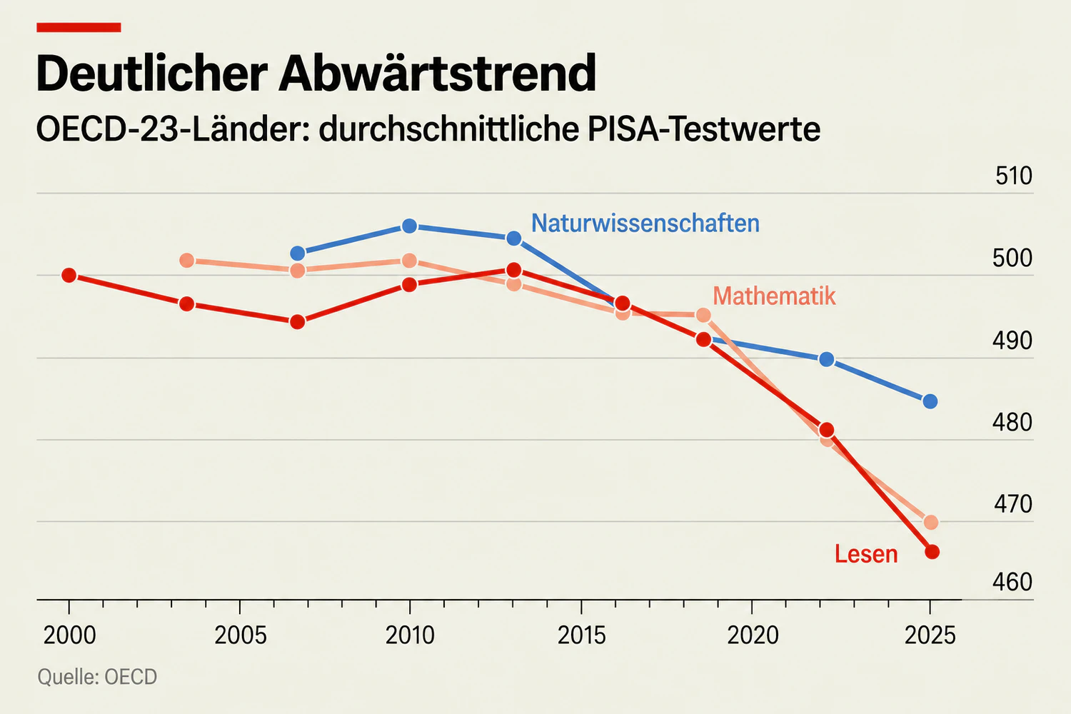 PISA Studie 2025, Economist