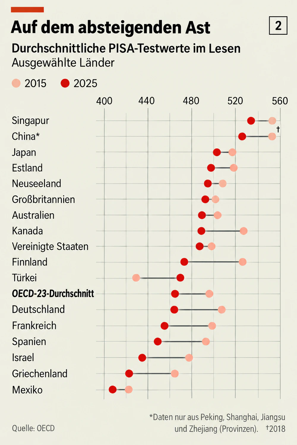 PISA Studie 2025, Economist