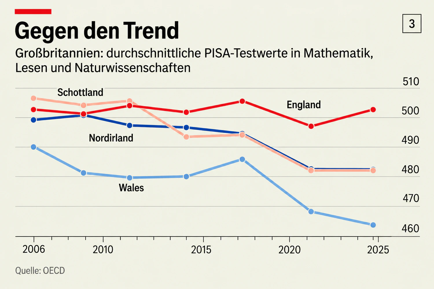 PISA Studie 2025, Economist