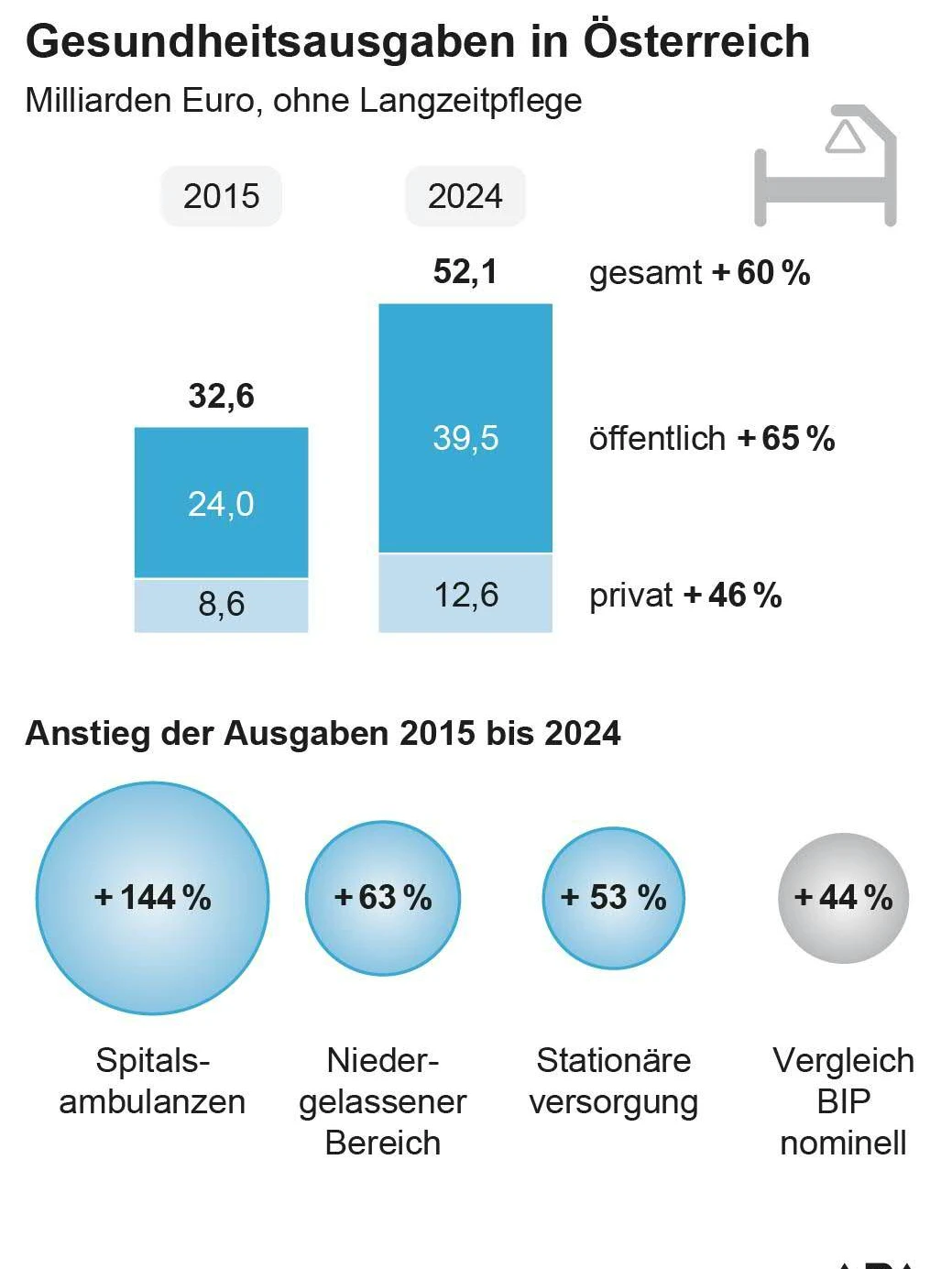Ausgaben 2015 und 2024, Anstieg nach Bereichen, Quelle: Parlament/Budgetdienst;