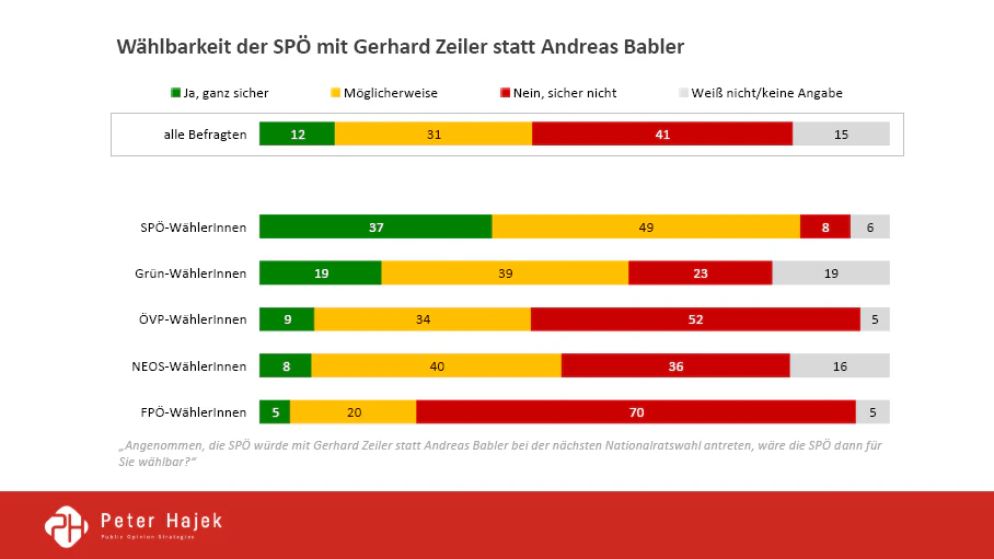 Für wen Gerhard Zeiler eine Option wäre.