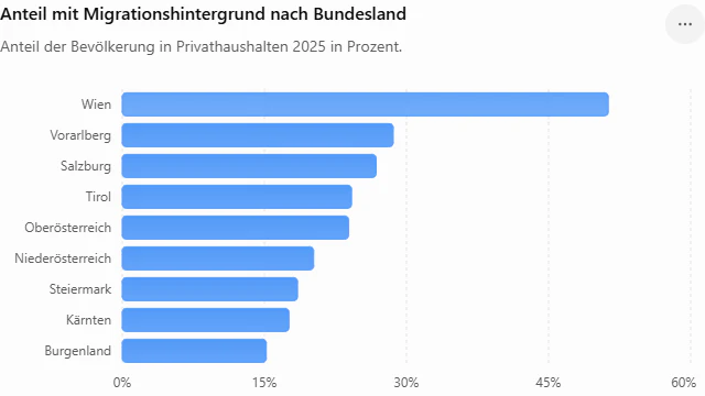 Deutlich: In Wien leben die meisten Personen mit Migrationshintergrund.