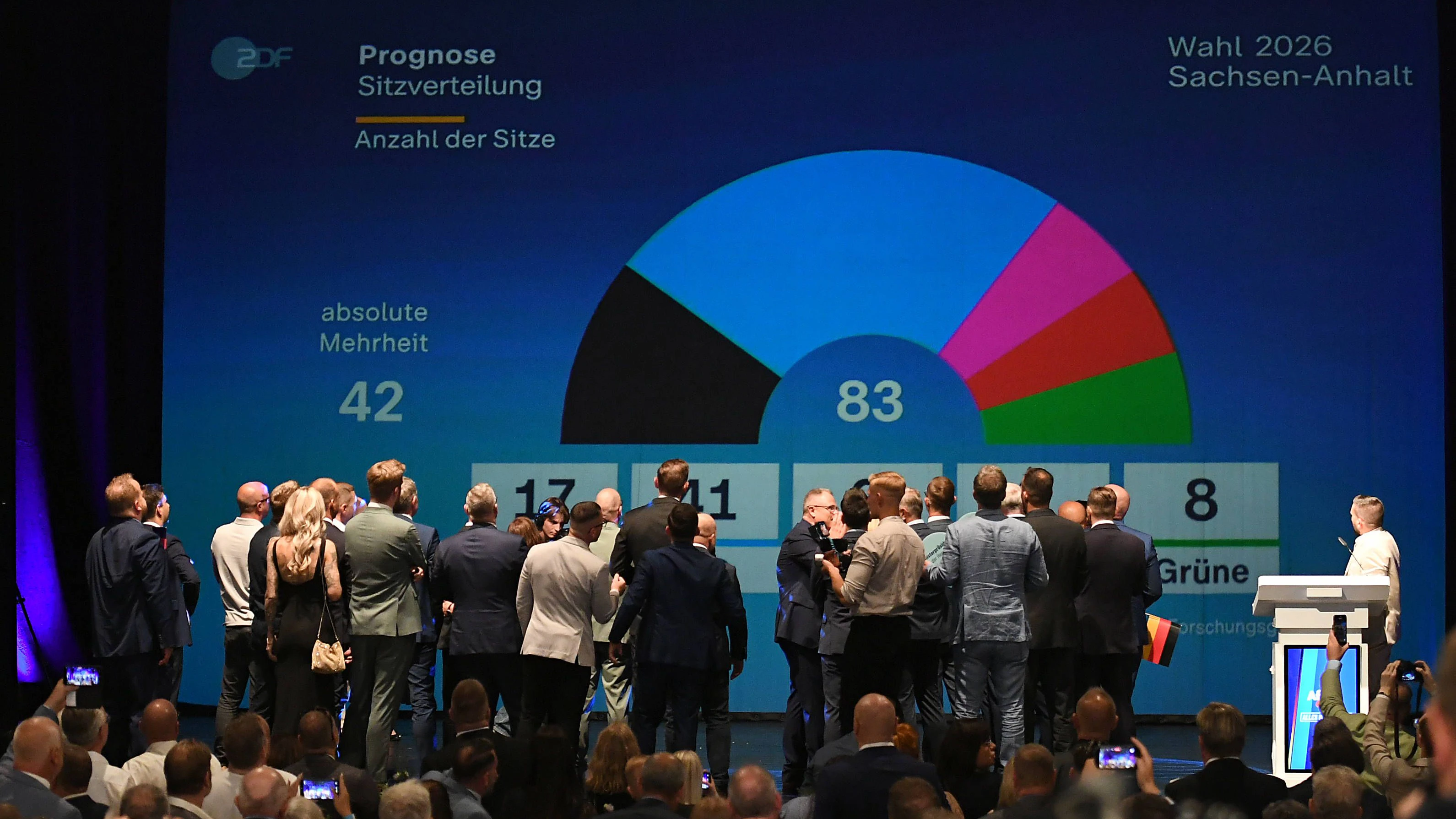 Die AfD gewann die Wahl in Sachsen-Anhalt mit 43,8 Prozent.
