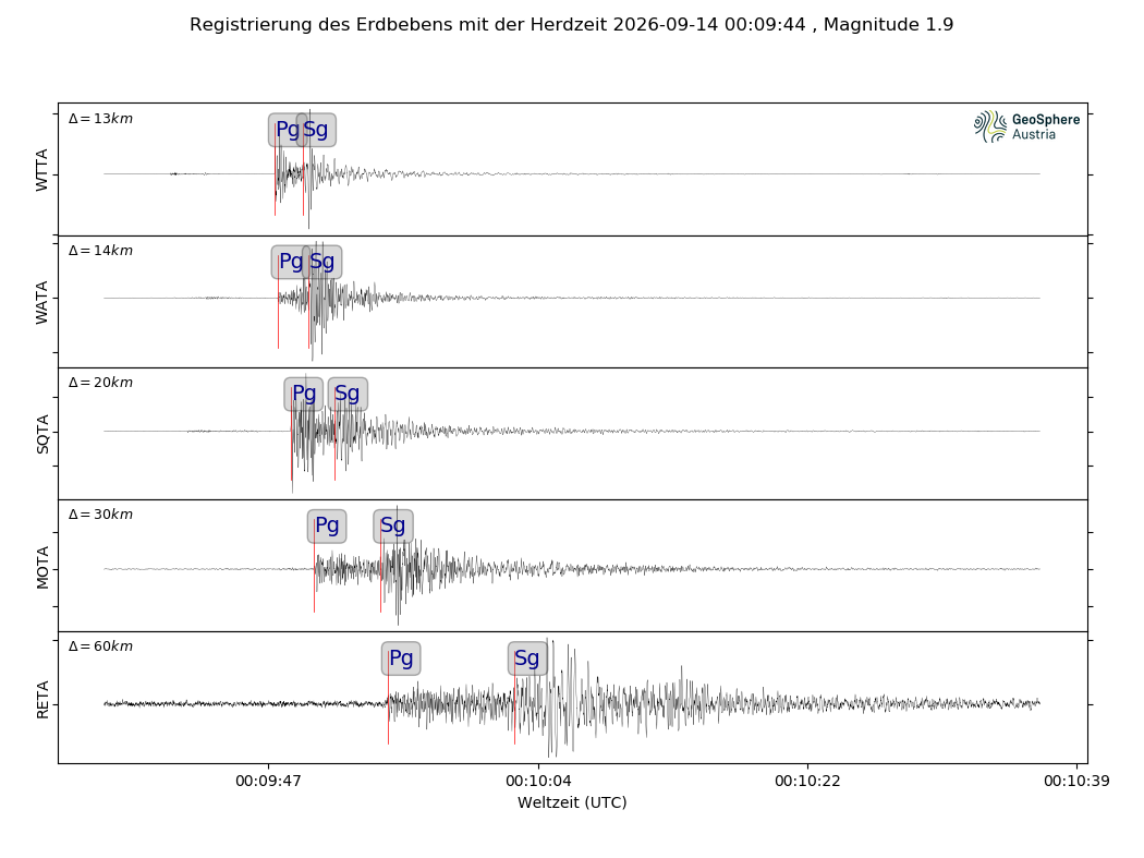 Um 2:09 Uhr verzeichnete die Geosphere Austria ein Beben im Raum Innsbruck. 