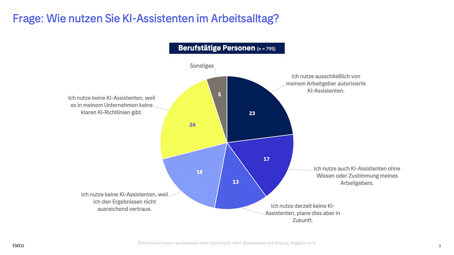 Nutzung von KI-Assistenten im Arbeitsalltag.