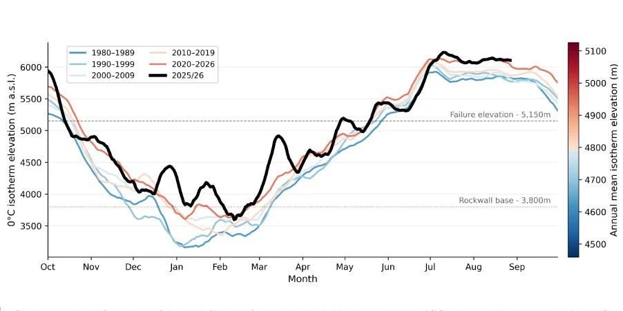 15-Tage-Gleitdurchschnitt der Höhe der 0 °C-Isotherme an der ungefähren Stelle des Hangrutsches für jedes Jahrzehnt seit 1980 über das glaziologische Jahr (Oktober–September). Die gepunkteten und gestrichelten Linien zeigen die Höhe des Fußes der Felswand bzw. die Höhe des Hangrutsches. Die schwarze Linie zeigt die Daten für das Jahr 2025/26, und die Farbe der anderen Linien gibt die mittlere Isothermenhöhe an (Farbskala).