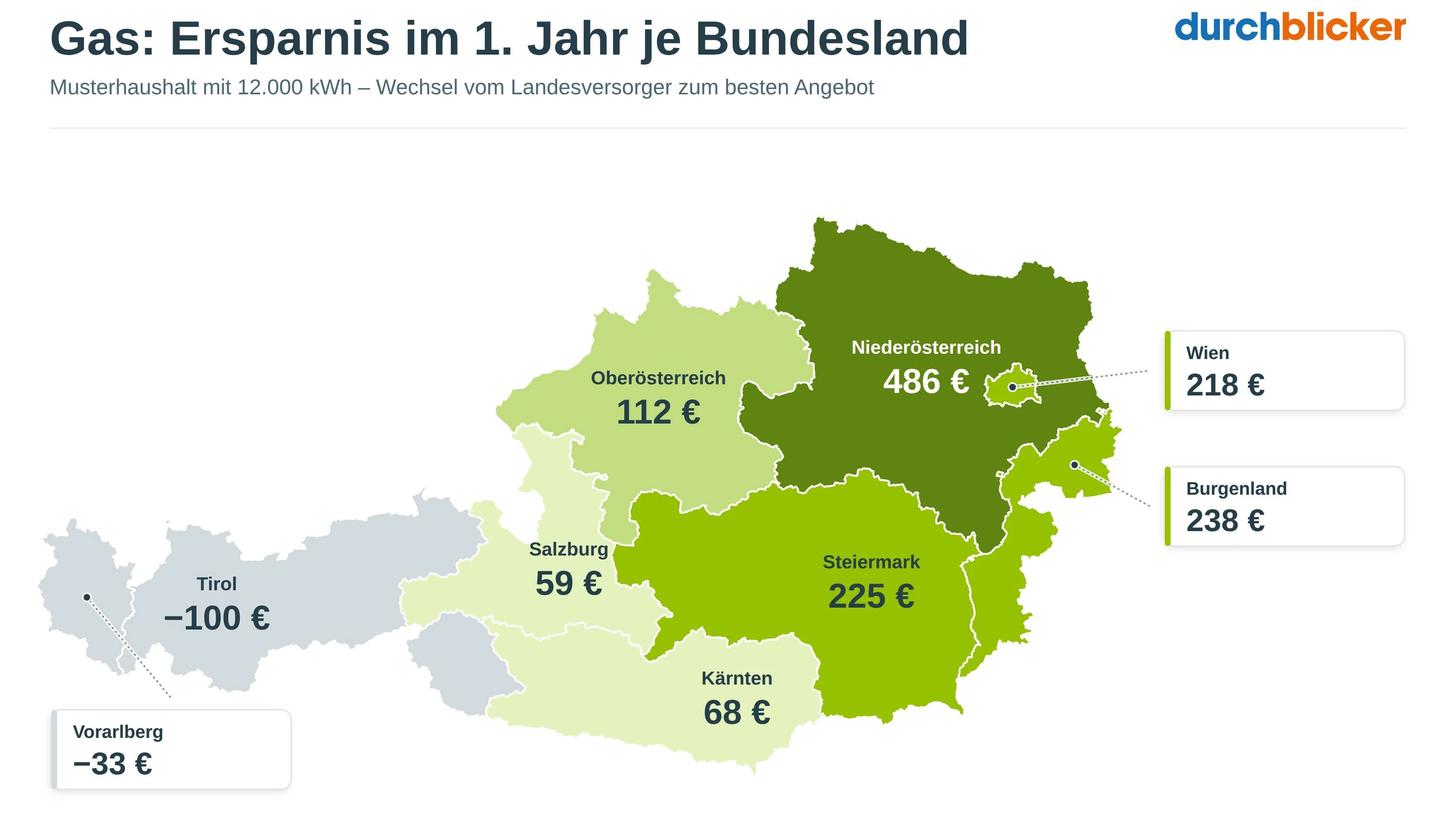 Ersparnis im 1. Vertragsjahr inkl. einmaligem Wechselbonus gegenŸber dem Standardtarif des Landesversorgers, Median je Bundesland.