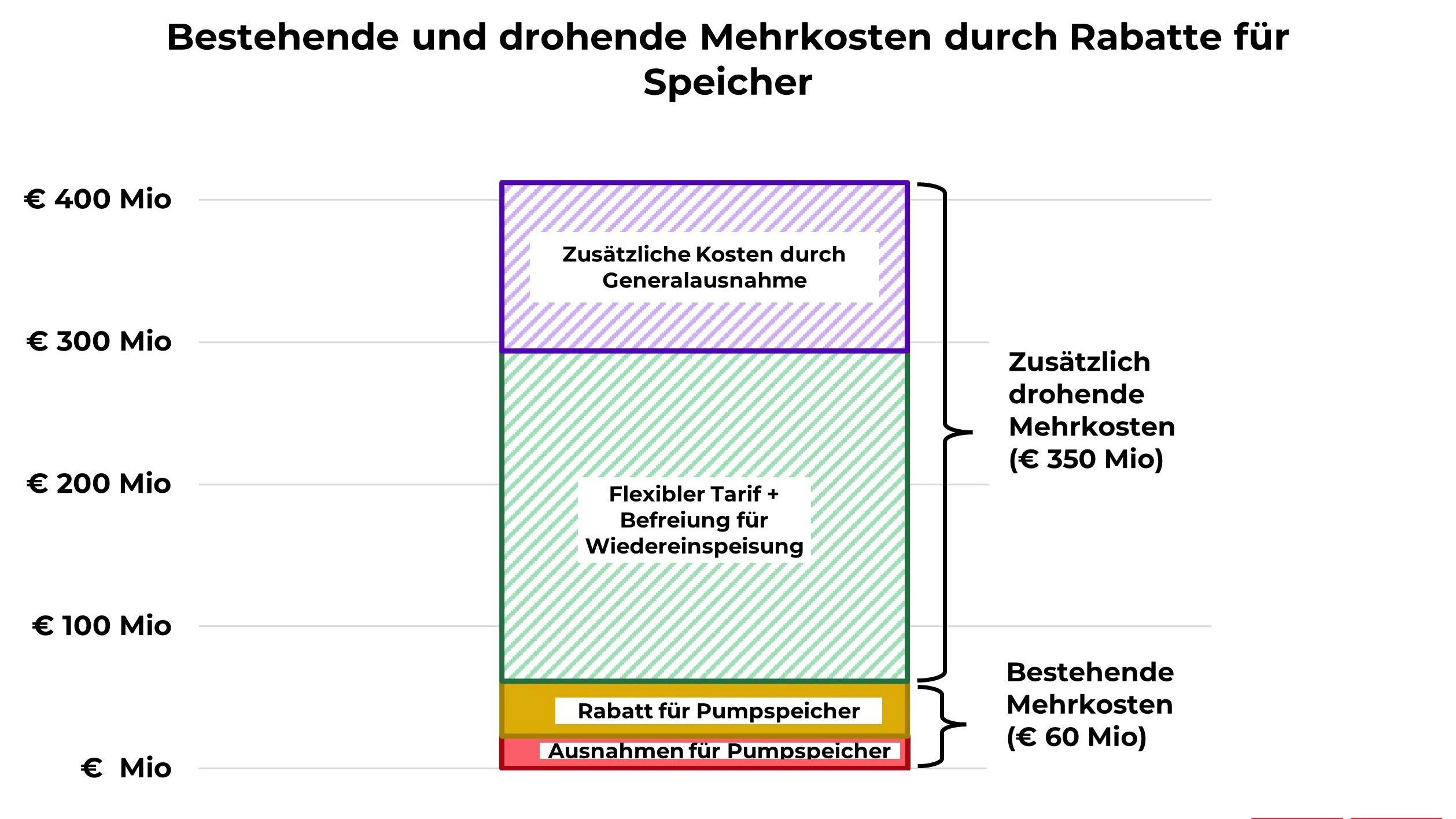 Grafik zur drohenden Belastung der Haushalte durch Stromspeicher-Rabatte