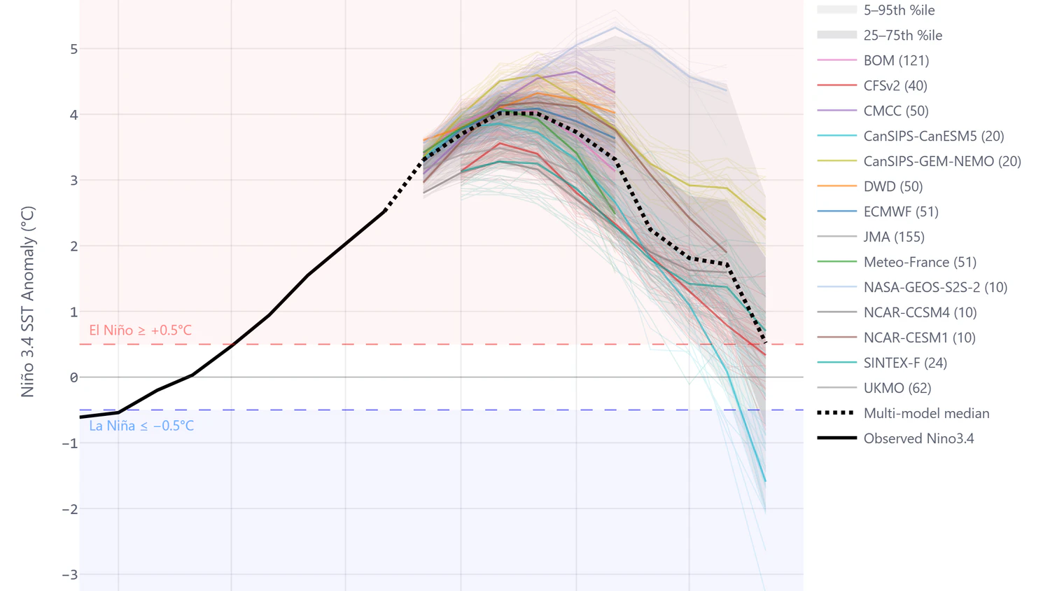 Schattierter Fächer: modellgewichtete 5–95. und 25–75. Perzentilbereiche über alle Mitglieder hinweg; die farbigen Linien stellen die Ensemble-Mittelwerte pro Modell dar.