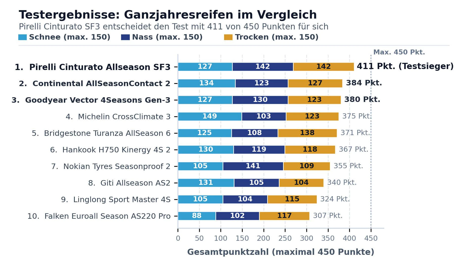 Alle Details – so gut sind die getesteten Reifen bei Schnee, Nässe und Trockenheit.
