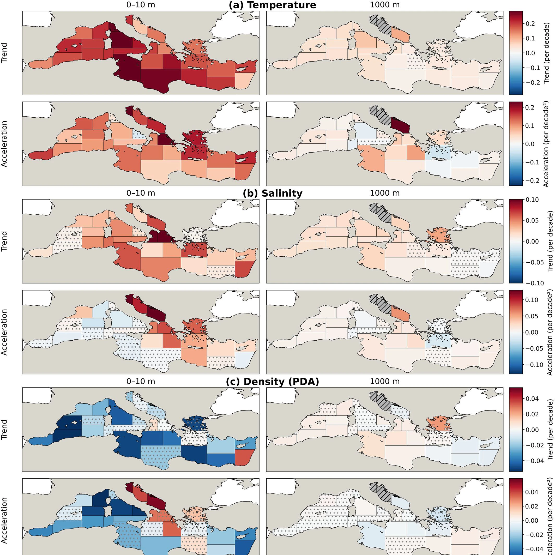 Trends und Beschleunigungsraten der thermohalinen Eigenschaften des Mittelmeers. Lineare Veränderungsraten (obere Zeile) und Beschleunigungen (untere Zeile) für den gesamten Zeitraum (1950–2025), abgeleitet aus den in den Methoden beschriebenen quadratischen Anpassungen, für (a) Temperatur, (b) Salinität und (c) PDA an der Oberfläche (0–10 m) und in 1.000 m Tiefe. Punktierungen kennzeichnen nicht signifikante Trends (p ≥ 0,05); Schraffuren kennzeichnen Meeresgebiete mit einer Tiefe von weniger als 1.000 m.
