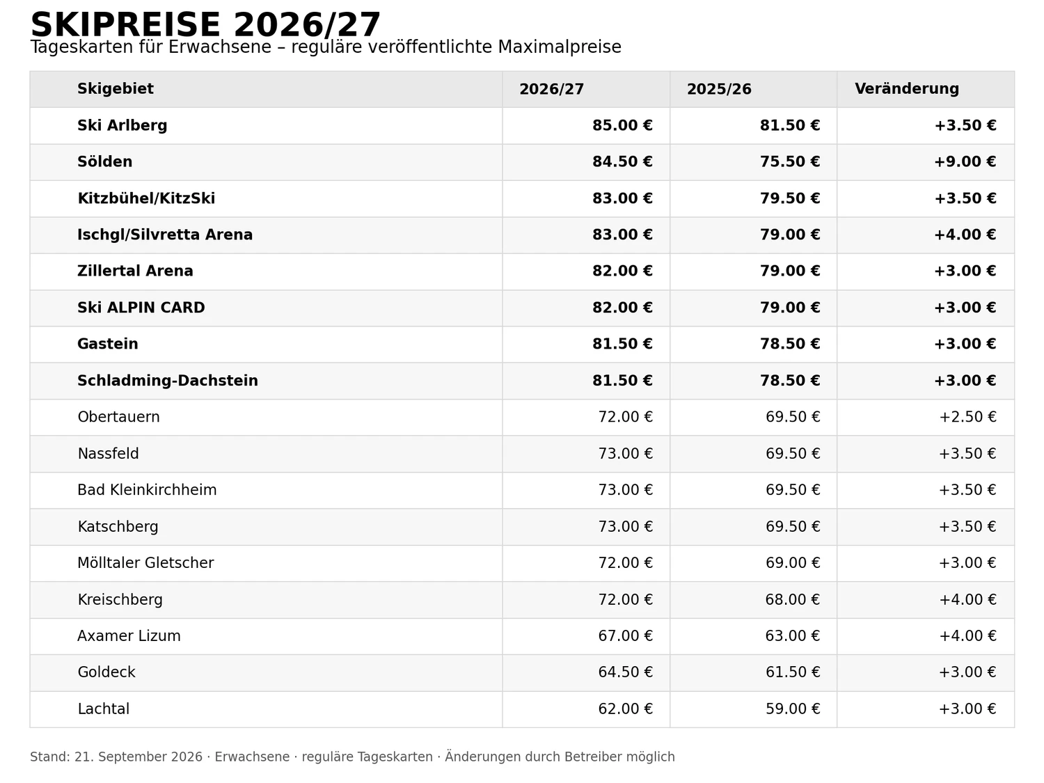 In acht österreichischen Top-Gebieten kostet der Tag auf der Piste bereits mehr als 80 Euro.