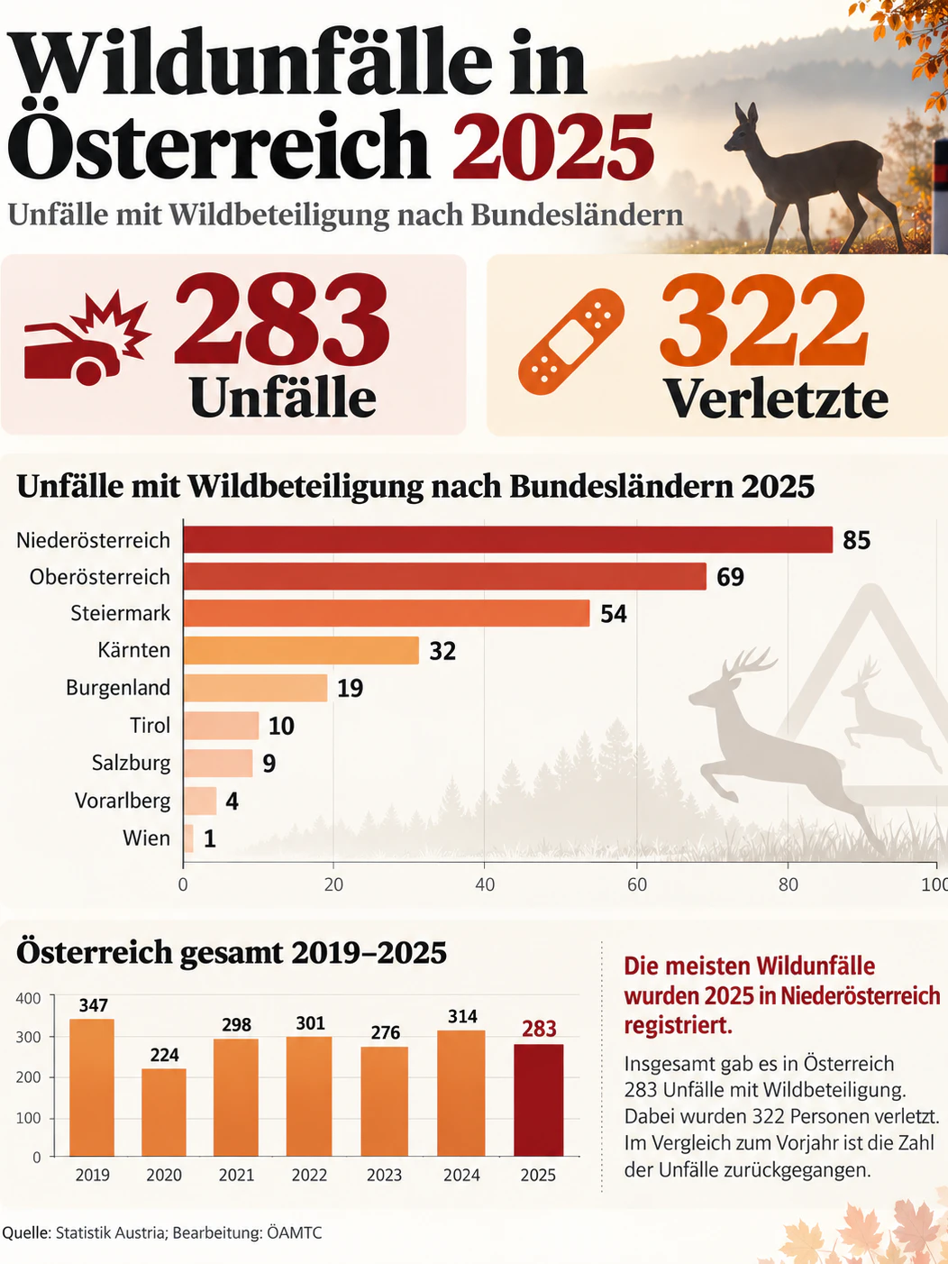 Wildunfälle in Österreich 2025