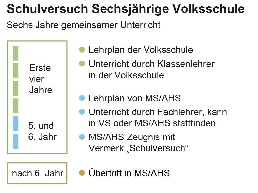 Factbox zum Plan sechsjährige Volksschule (Quelle: BMB)