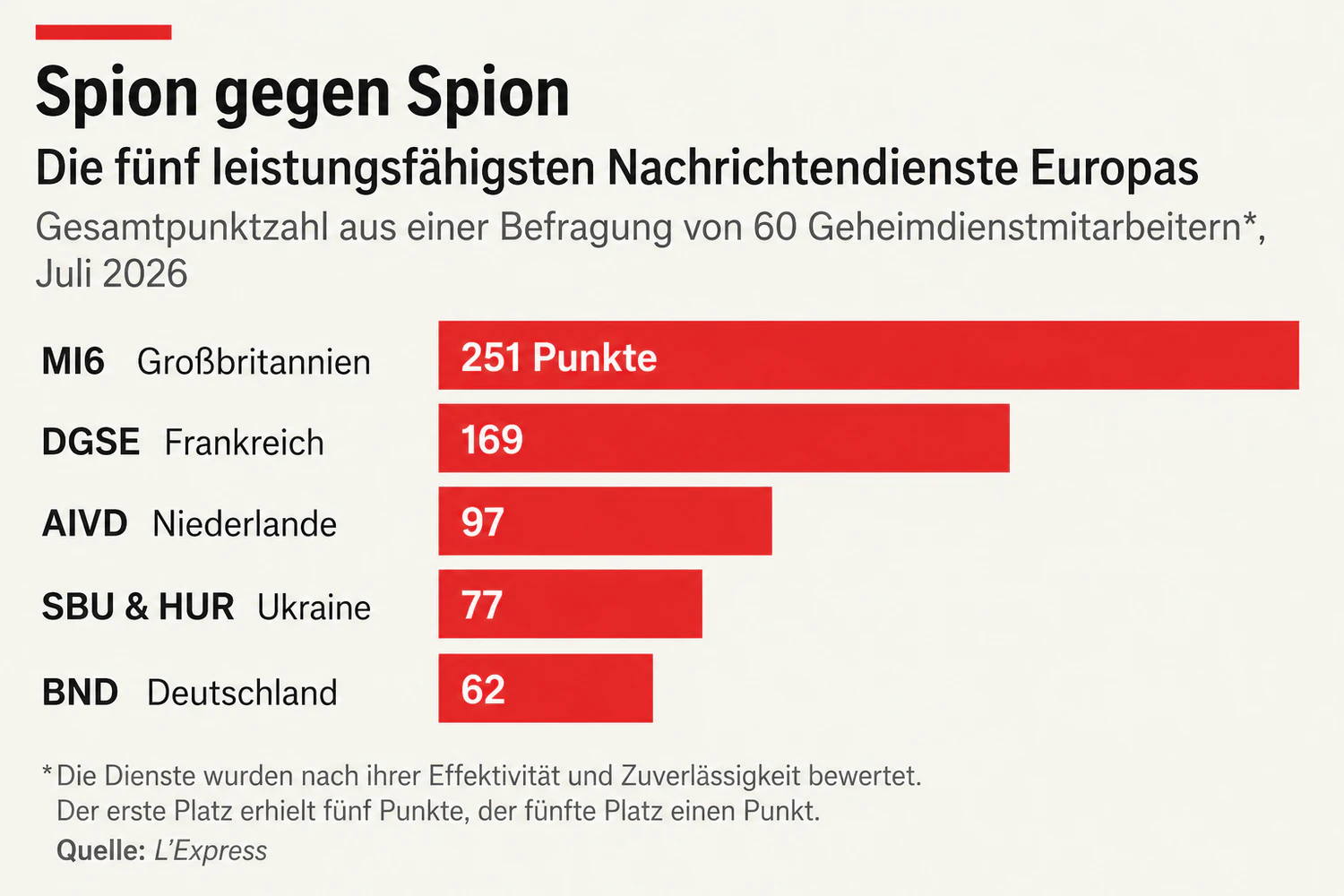 Bei einer europaweiten Befragung unter Geheimdienstmitarbeitern wurde der britische MI6&nbsp; mit großem Abstand Nummer 1