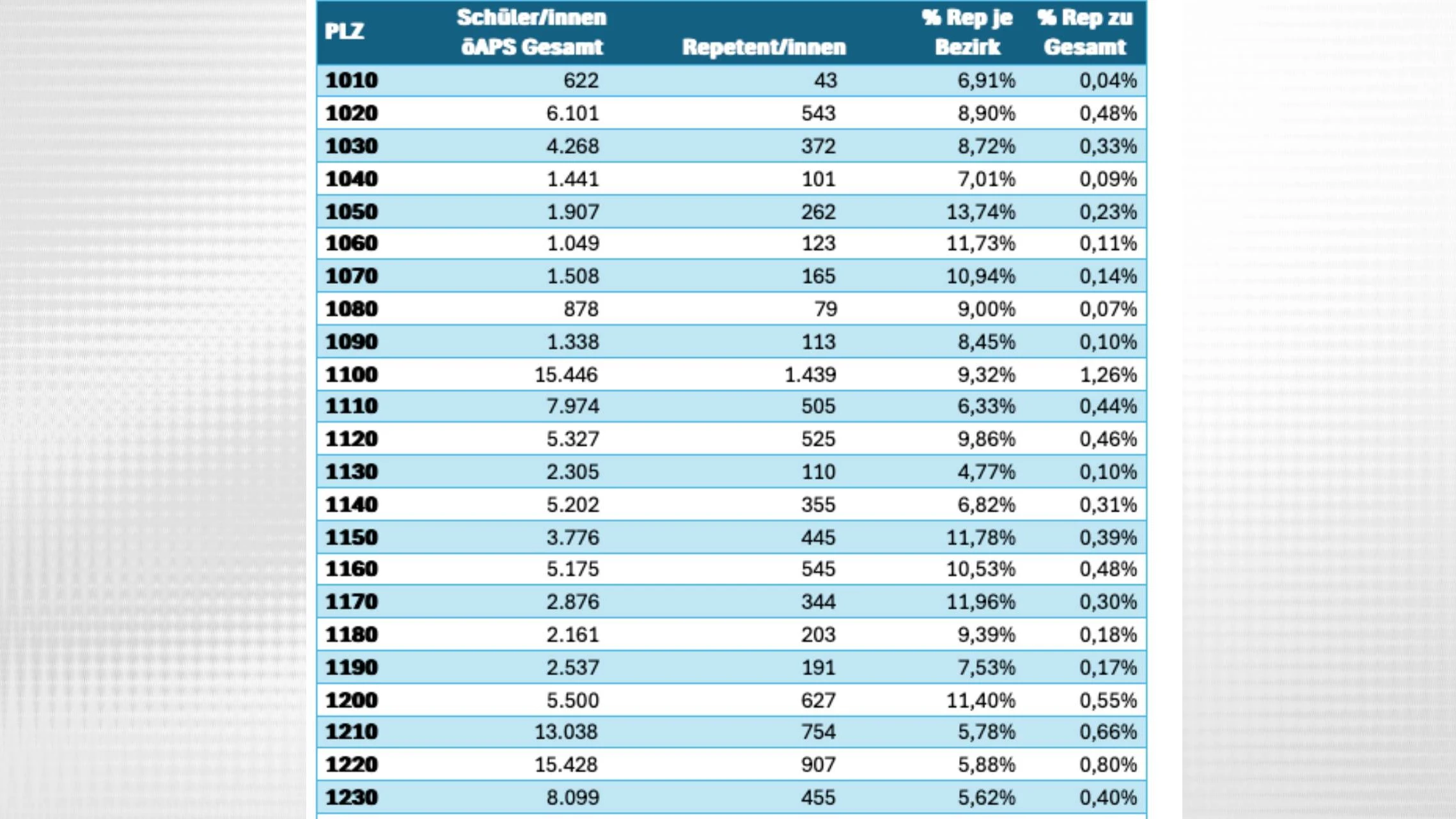 Das Bezirks-Ranking der Wiederholer.