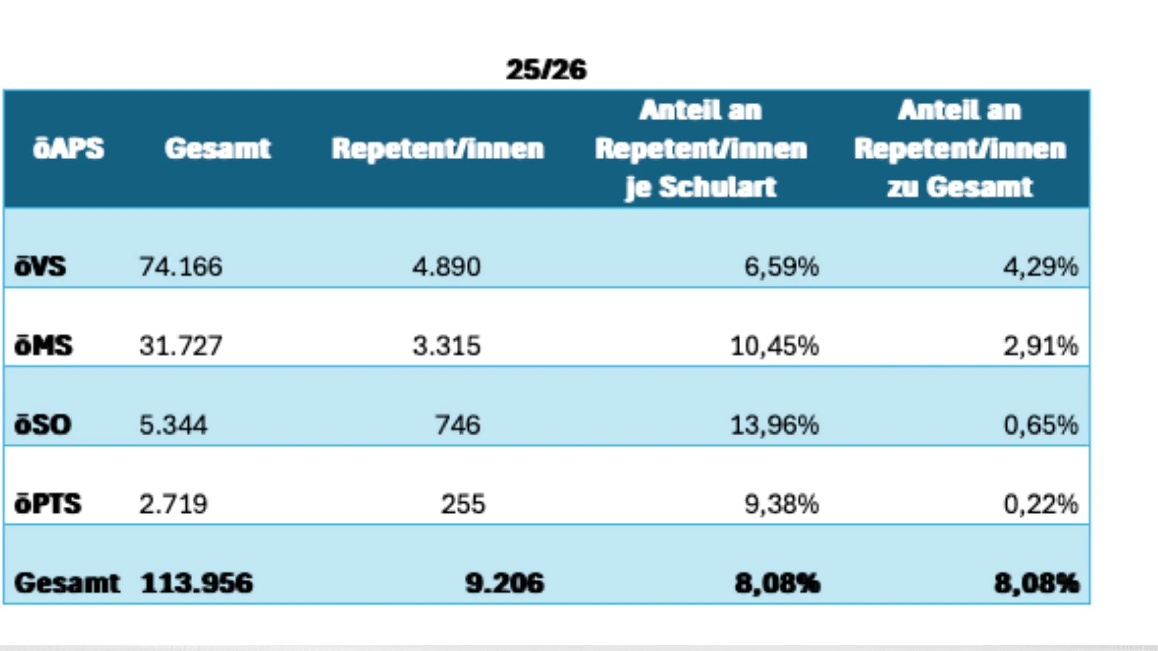 Zahlen der Wiederholer im Schuljahr 2025/26.
