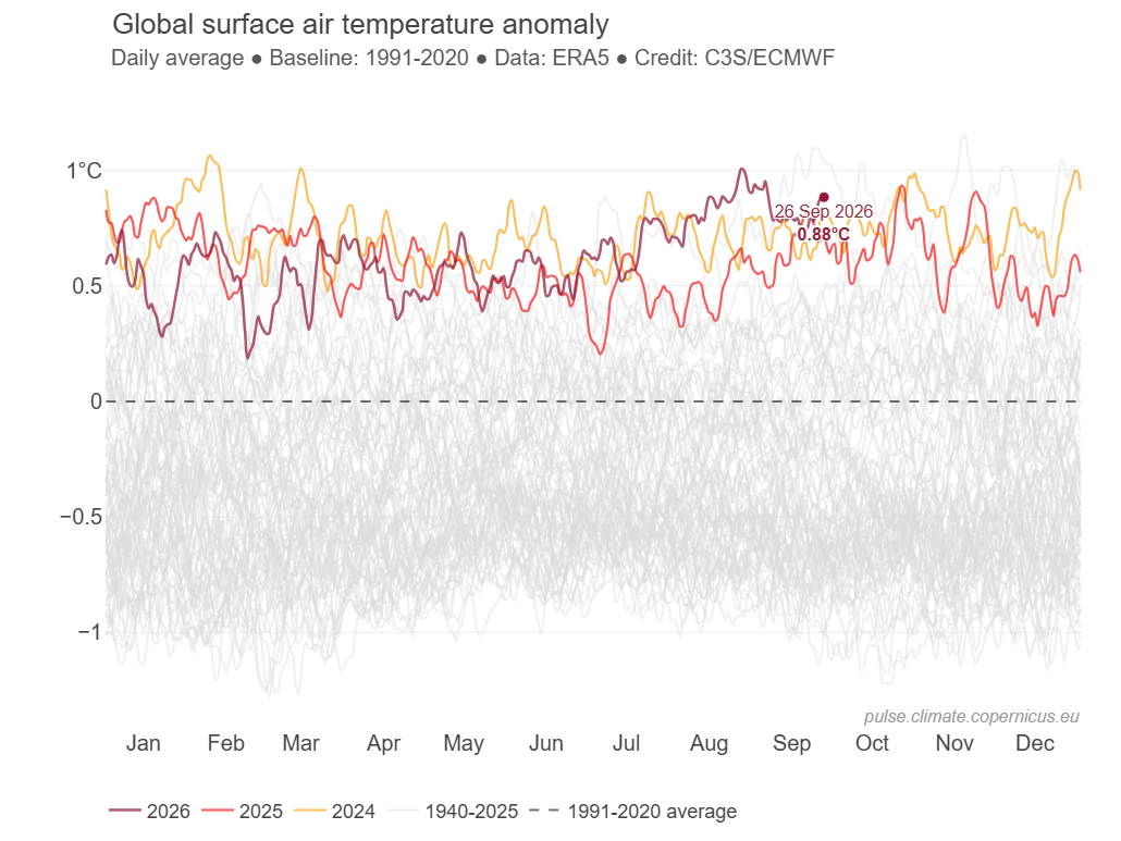 Globale Anomalie der Bodenlufttemperatur. Diese Grafik zeigt die täglichen Durchschnittswerte der globalen mittleren Lufttemperaturanomalien aus dem globalen Reanalyse-Datensatz ERA5, beginnend im Januar 1940 bis zu zwei Tage hinter der Echtzeit. Referenzzeitraum: 1991–2020 
