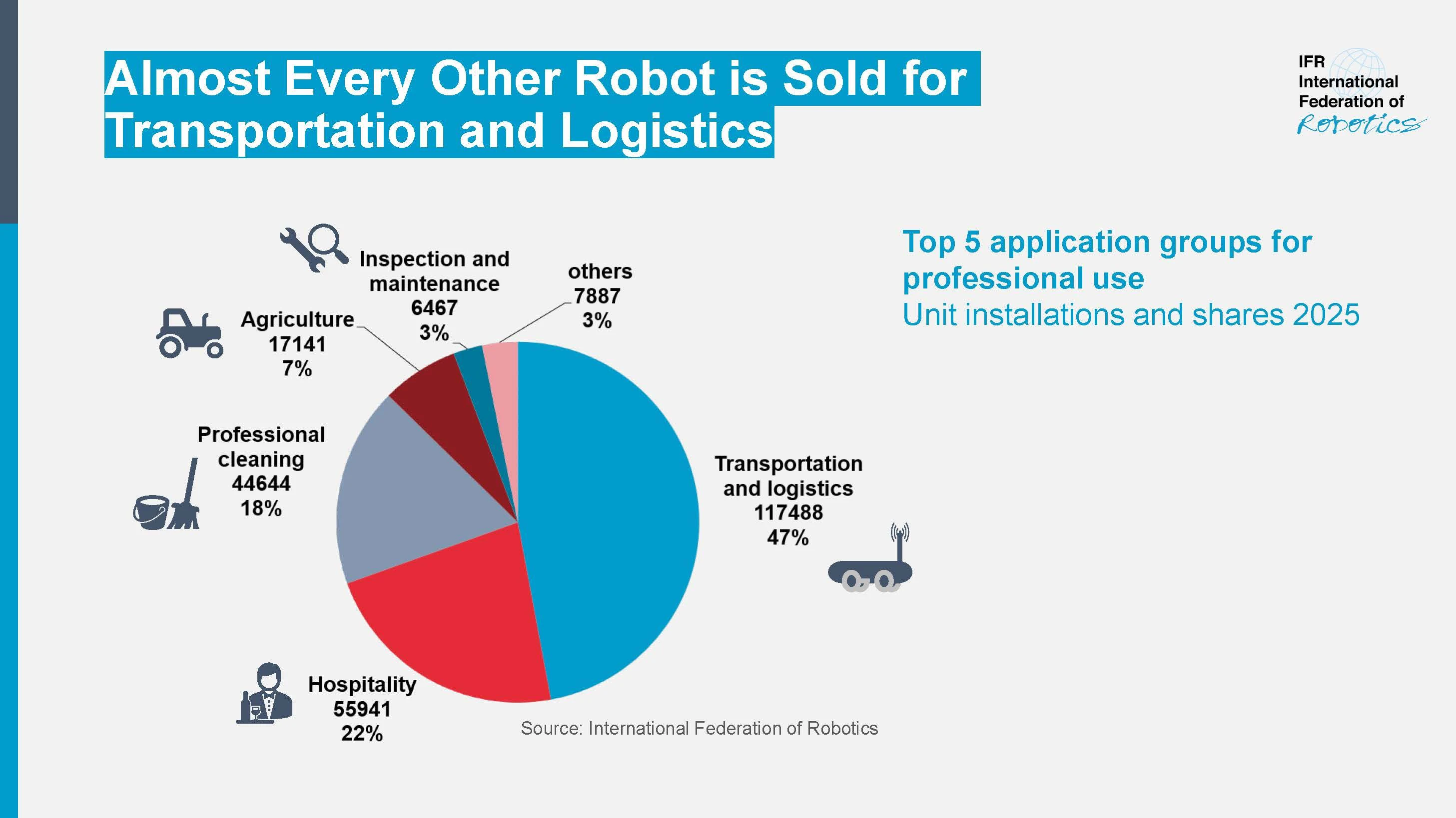 Der weltweite Absatz professioneller Service-Roboter ist im Jahr 2025 um 24 % auf fast 250.000 Einheiten gestiegen. Diese Marktentwicklung zeigt den Trend zur kommerziellen Automatisierung.