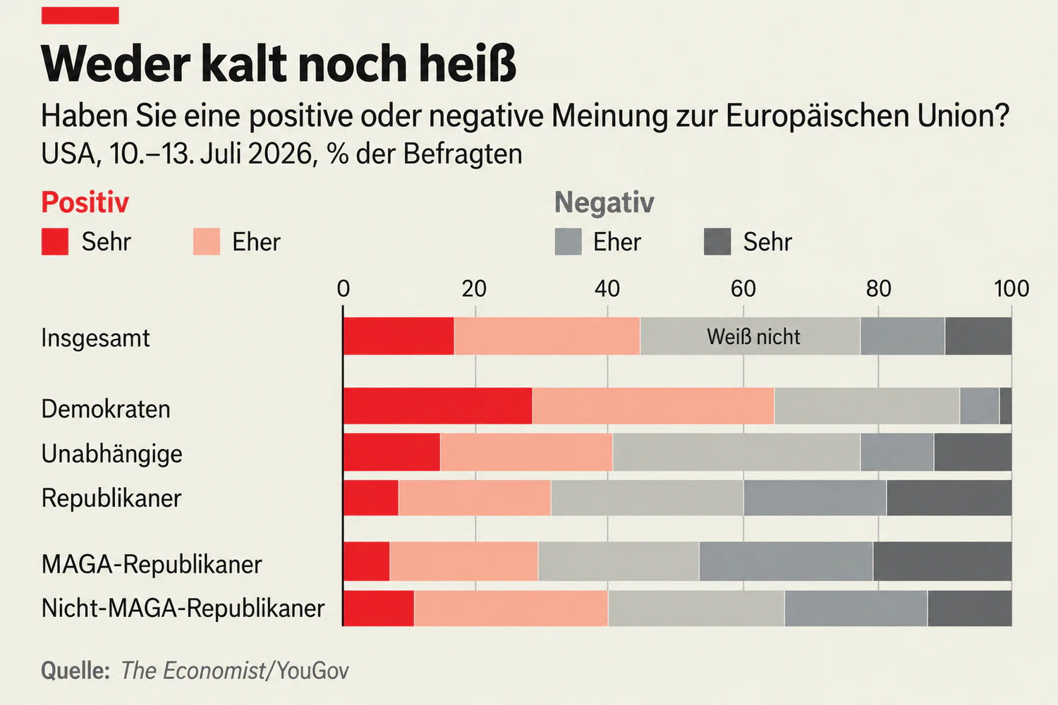 Nur ausgewiesene Demokraten haben eine überwiegend positive Meinung über die Europäische Union