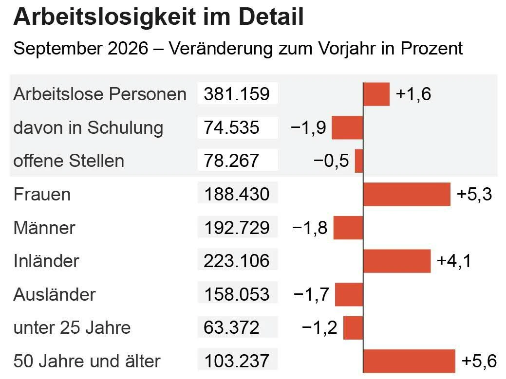 Die Arbeitslosenzahlen im Detail