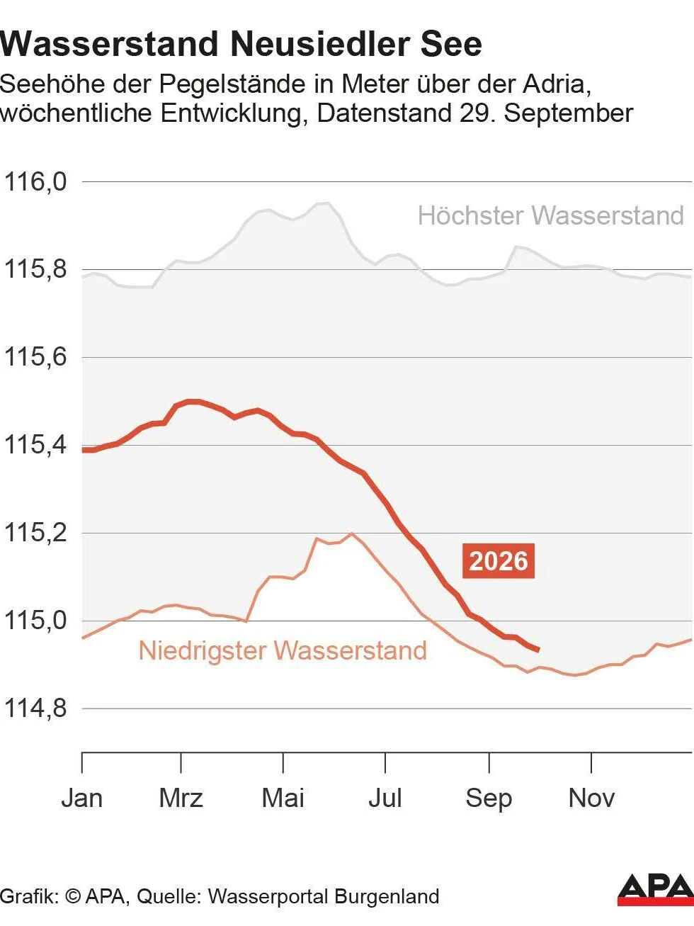 Wasserstand Neusiedler See