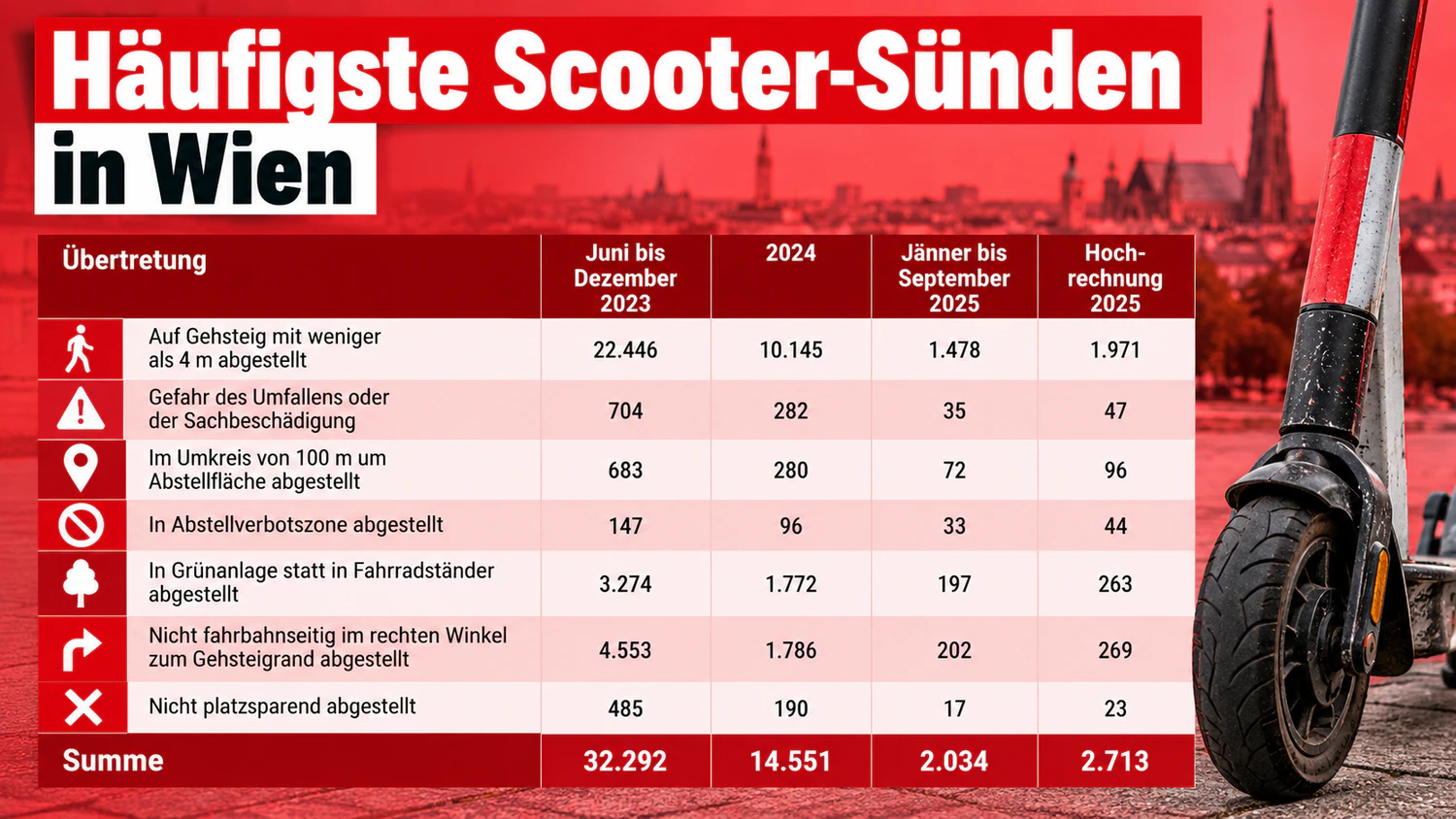 Scooter-Sündenregister in Wien.
