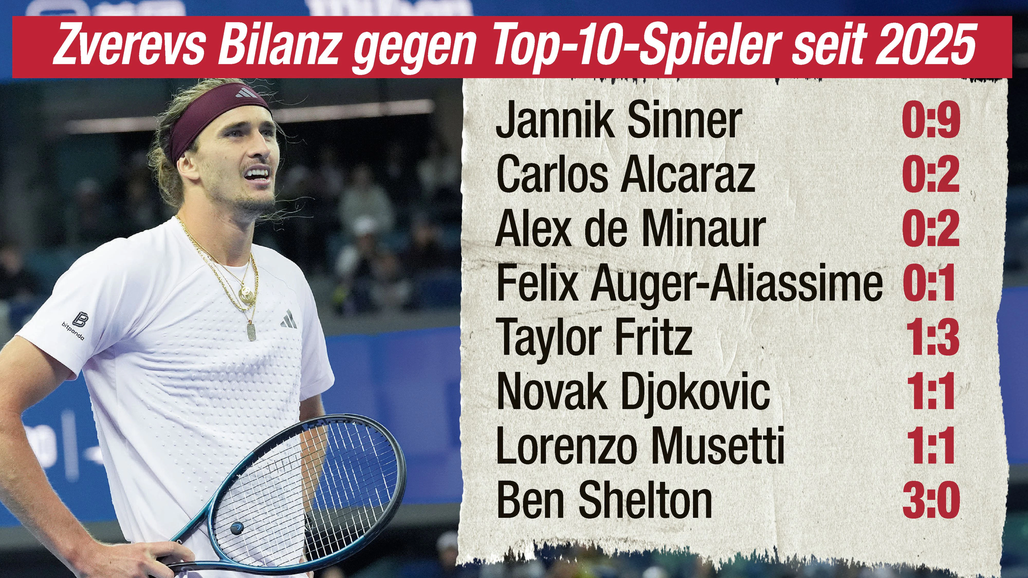 Alexander Zverev hat seit 2025 gegen die Top-10-Spieler nur gegen Ben Shelton eine positive Bilanz. Gegen Jannik Sinner verlor er neun Partien, gewann keine einzige.