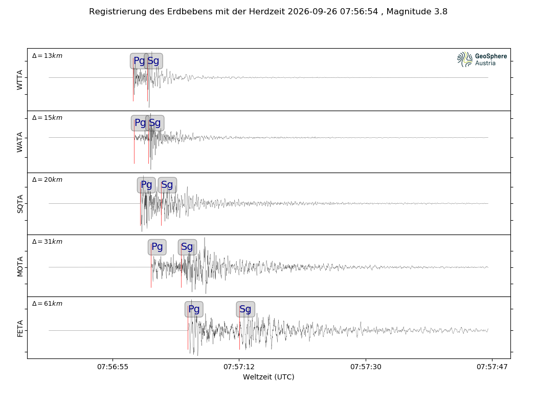Am Samstag, 26. September 2026, ereignete sich um 09:56 Uhr MESZ etwa 6 km südöstlich von Innsbruck, Tirol, das bislang stärkte Erdbeben der aktuellen Serie. Es erreichte Magnitude 3,8. 