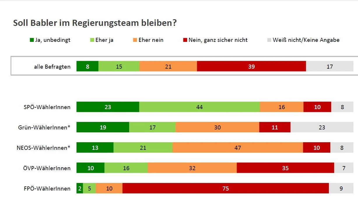 Österreicher sind auch für Babler-Aus als Minister