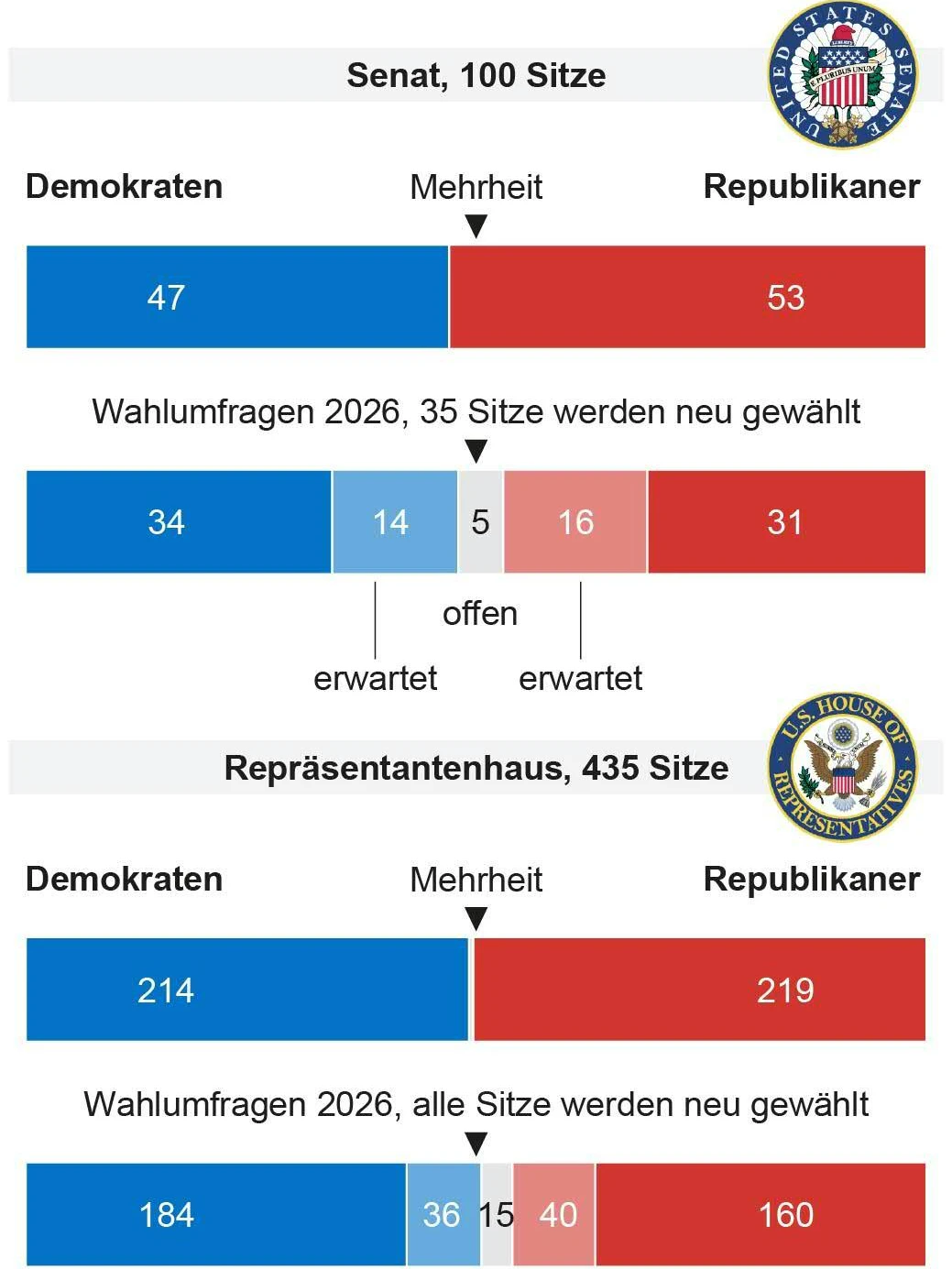Die aktuelle Sitzverteilung im US-Kongress