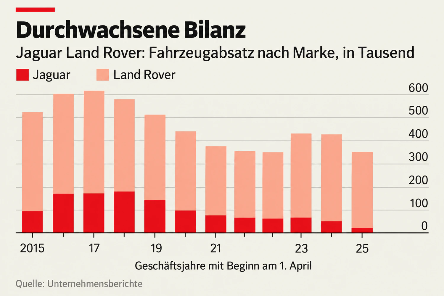 Absatz zuletzt fast halbiert: die guten Zeiten von JLR liegen Jahre zurück