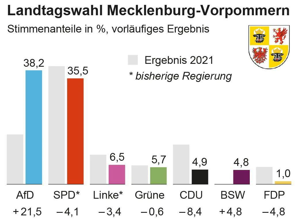 Ergebnis der Landtagswahl Mecklenburg-Vorpommern 2026