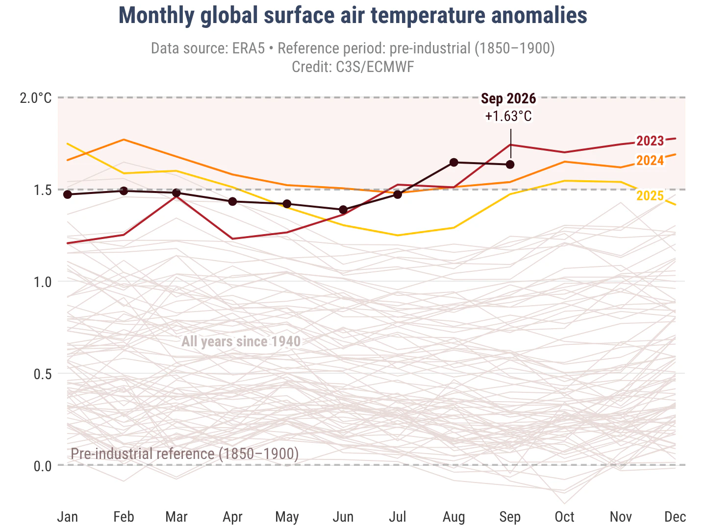 Monatliche globale Anomalien der Oberflächenlufttemperatur (°C) im Vergleich zum vorindustriellen Referenzzeitraum 1850-1900 von Januar 1940 bis September 2026, dargestellt als Zeitreihen für jedes Jahr. Das Jahr 2026 sowie die drei wärmsten Kalenderjahre sind farblich hervorgehoben: 2023 in Dunkelrot, 2024 in Orange, 2025 in Gelb und 2026 in Schwarz. Alle anderen Jahre sind durch dünne graue Linien dargestellt. 