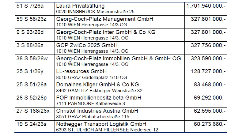Top 10 Firmeninsolvenzen in Österreich nach Passiva