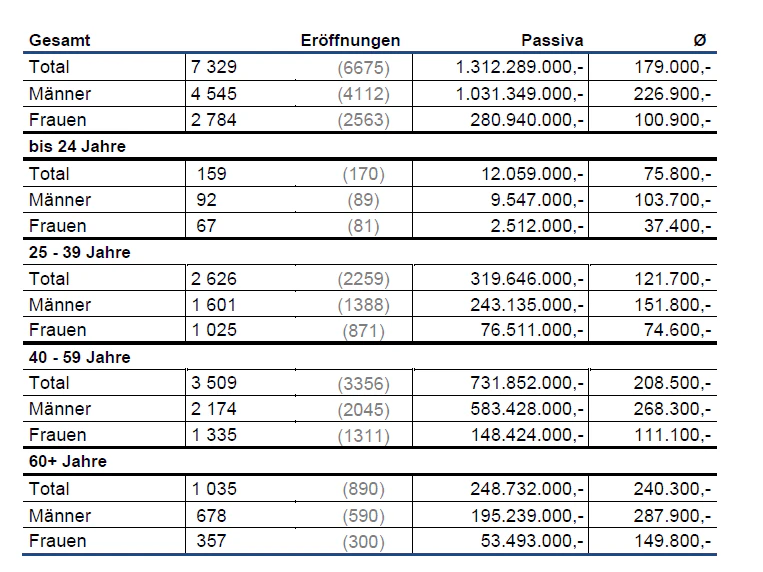 Von den 7.329 eröffneten Privatinsolvenzen entfallen rund 62 % auf männliche Insolvenzschuldner, während rund 38 % Frauen zuzuordnen sind.