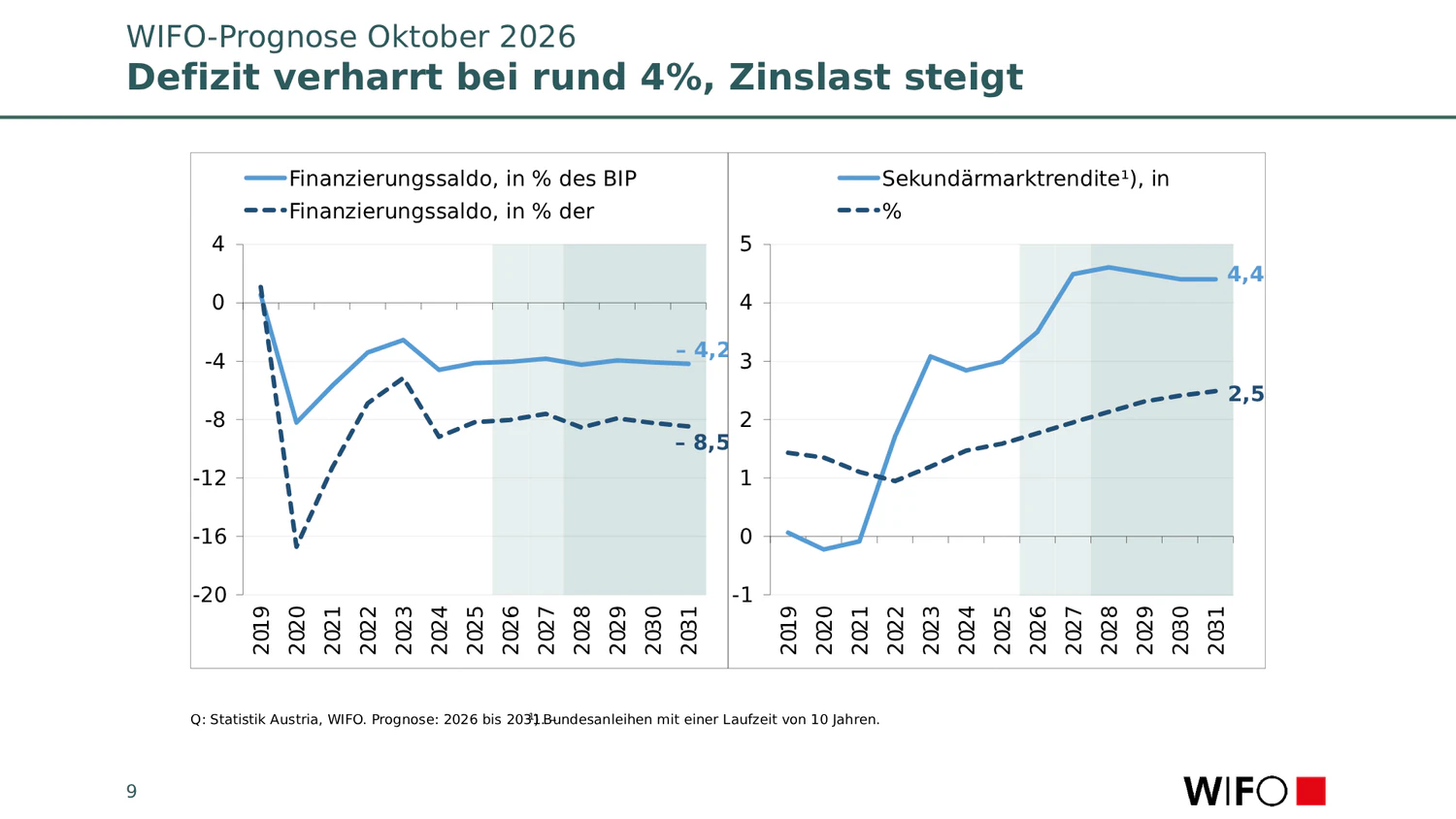 Das WIFO erwartet für den Zeitraum von 2026 bis 2031 ein durchschnittliches Budgetdefizit von 4,1 Prozent der Wirtschaftsleistung.