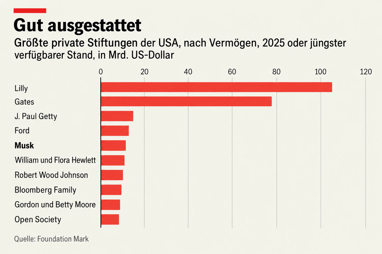 Die vermögendsten privaten Stiftungen der USA: Die Musk Foundation liegt mit 14,7 Milliarden Dollar auf Platz 5, schüttet aber kaum etwas davon aus
