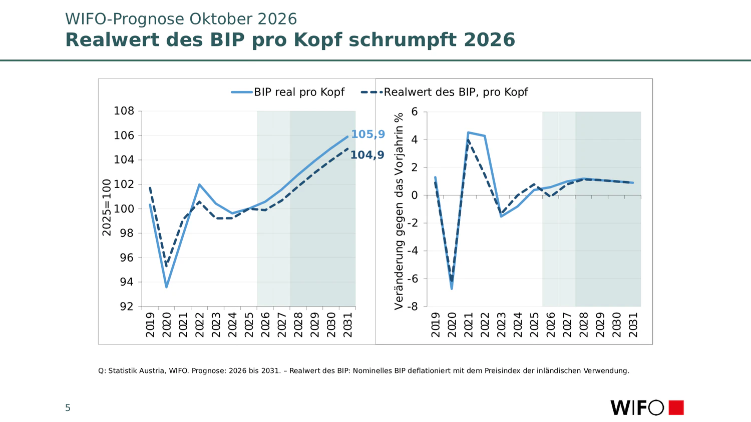 Österreichs Wirtschaft erholt sich zwar, doch steigende Preise, schwache Kaufkraft und die schwierige Budgetsituation bremsen den Aufschwung weiterhin.